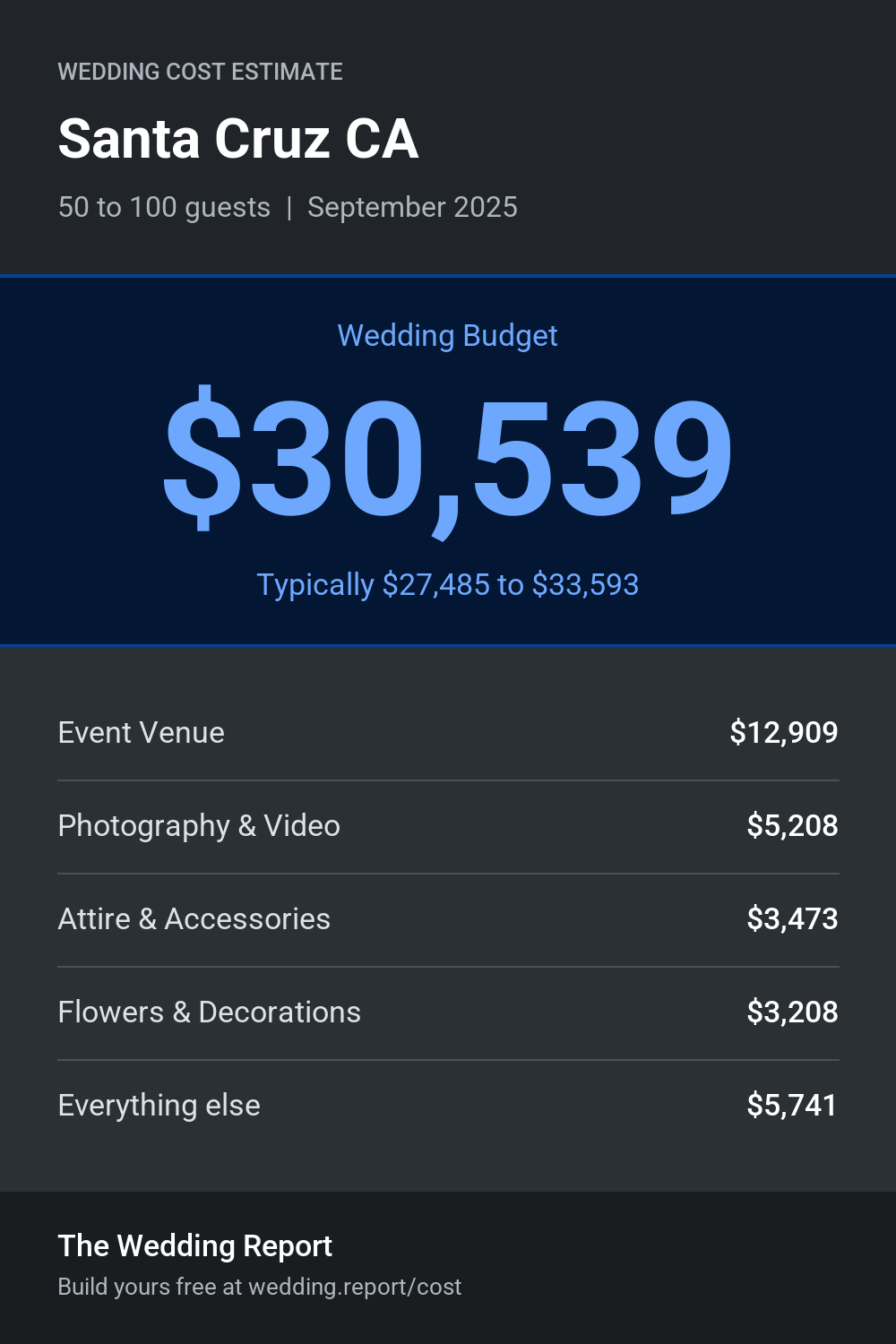 Wedding cost estimate for Santa Cruz CA