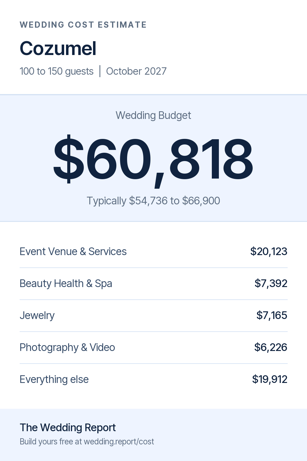 Wedding cost estimate for Cozumel