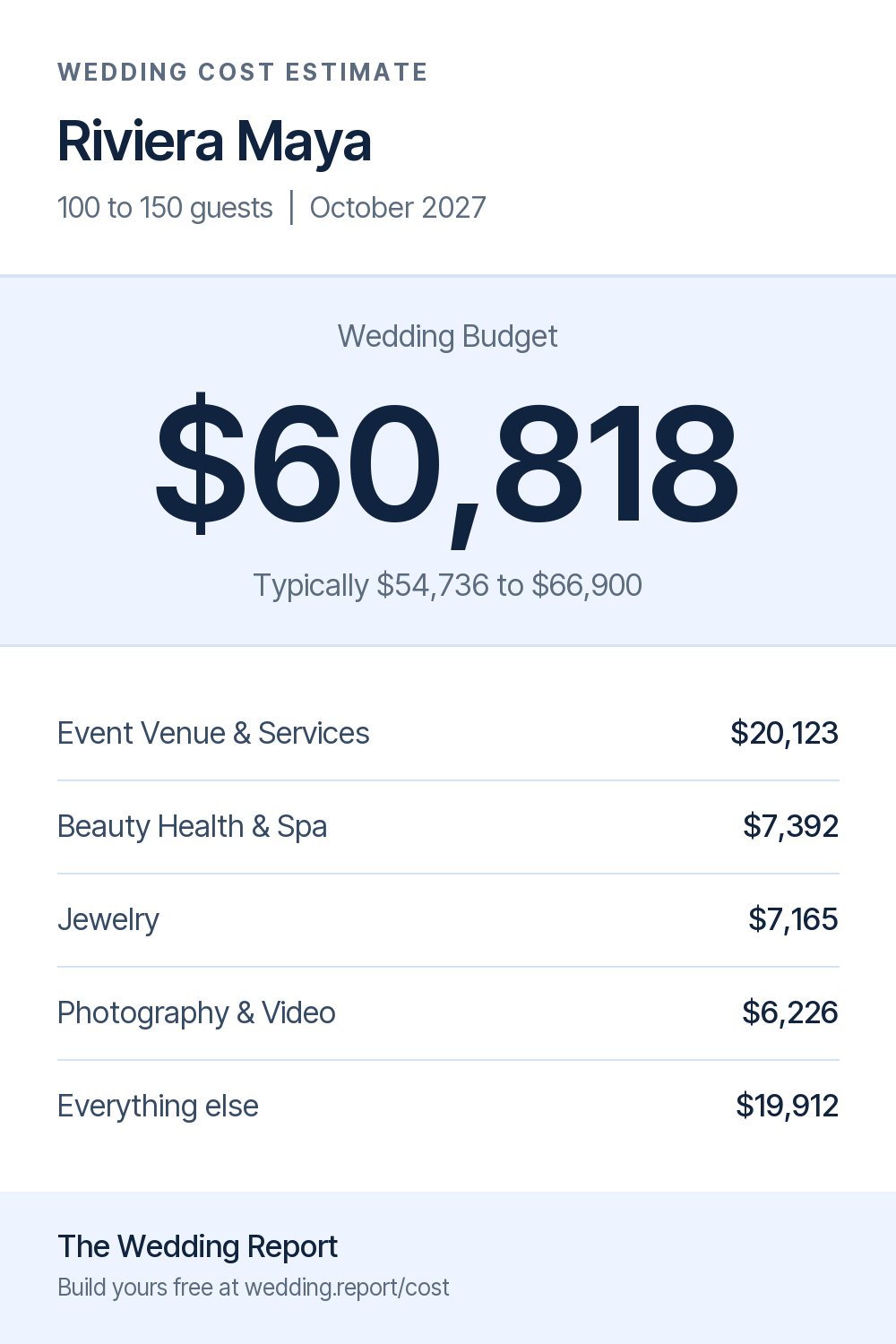 Wedding cost estimate for Riviera Maya