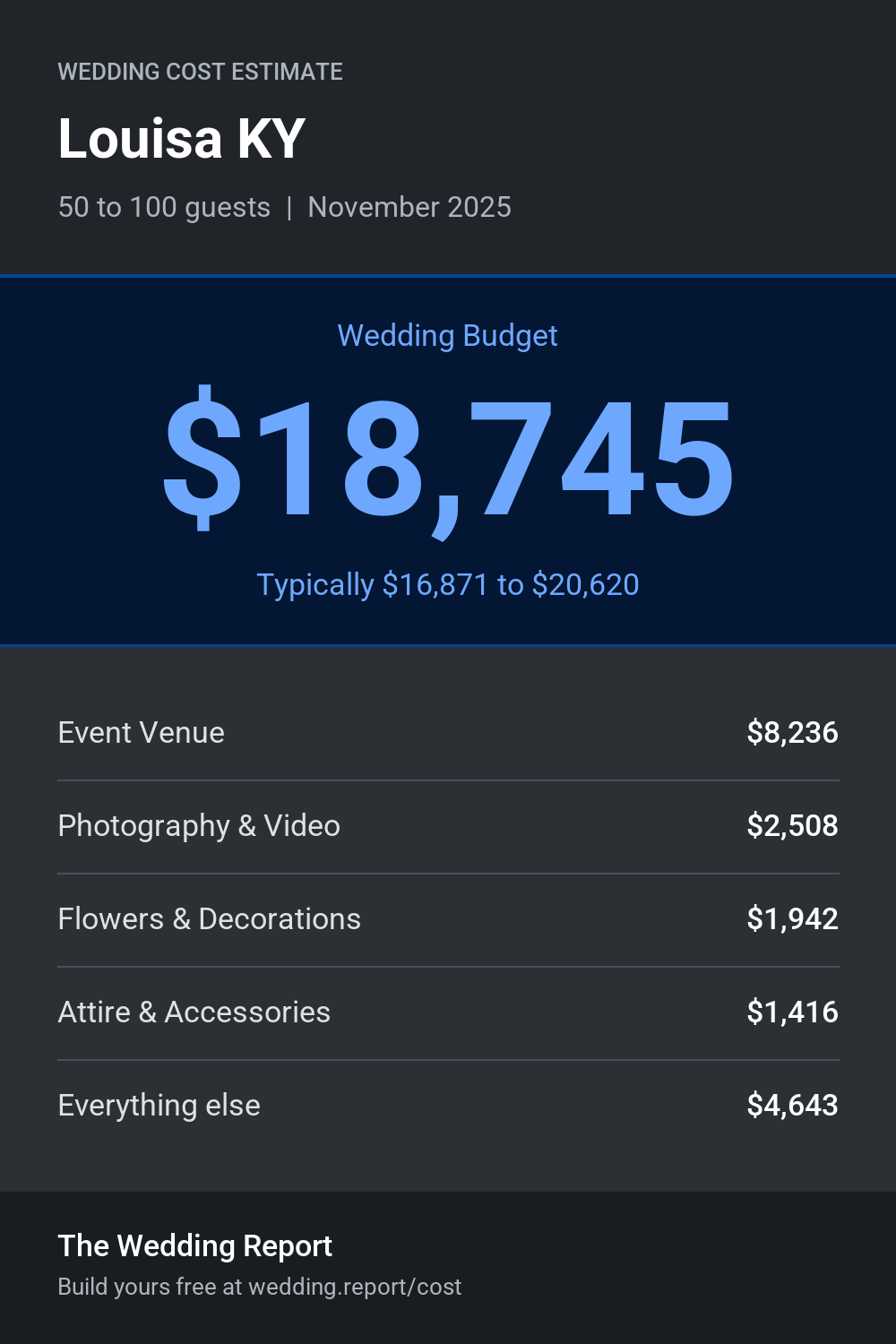 Wedding cost estimate for Louisa KY