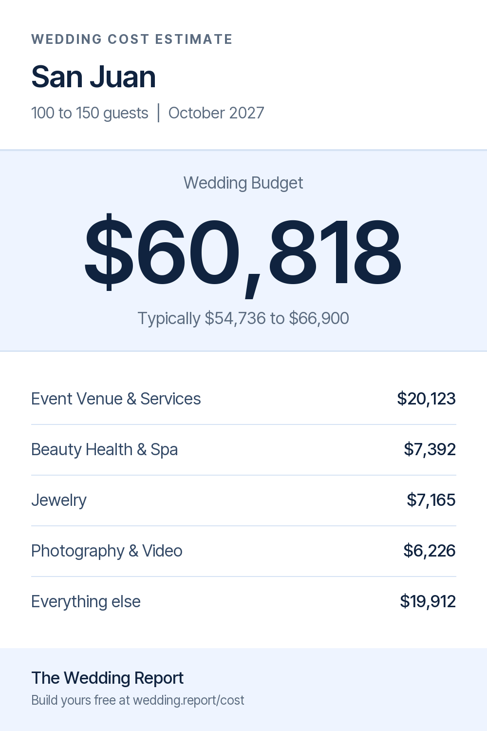 Wedding cost estimate for San Juan