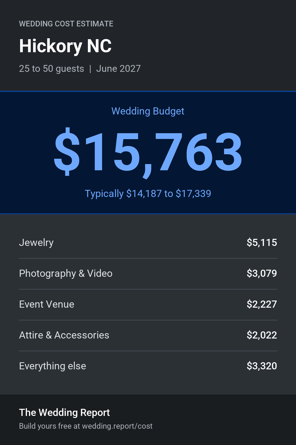 Wedding cost estimate for Hickory NC
