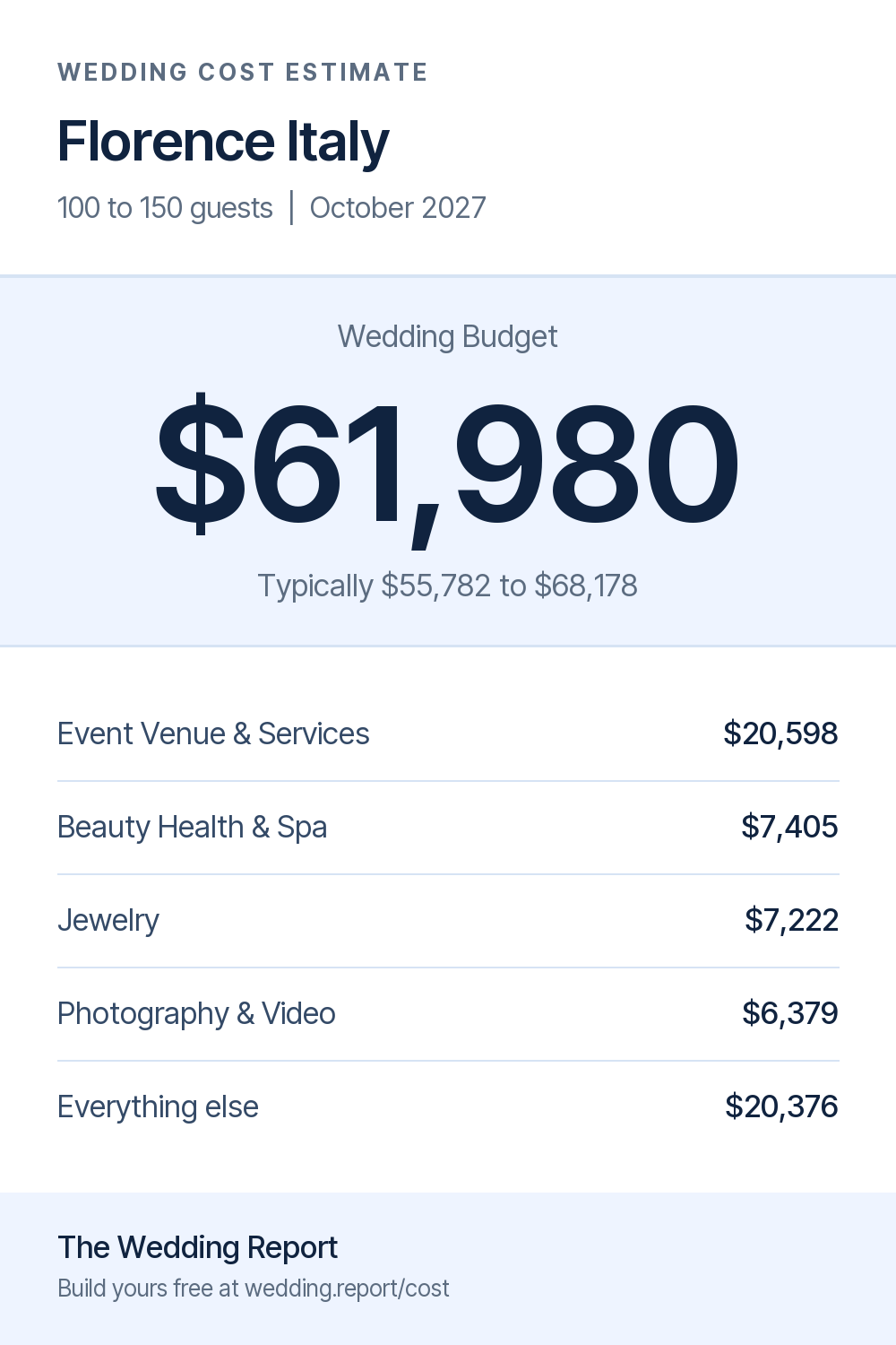 Wedding cost estimate for Florence Italy