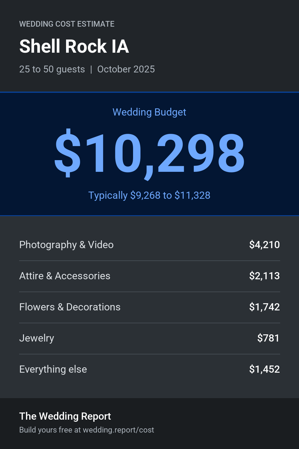 Wedding cost estimate for Shell Rock IA
