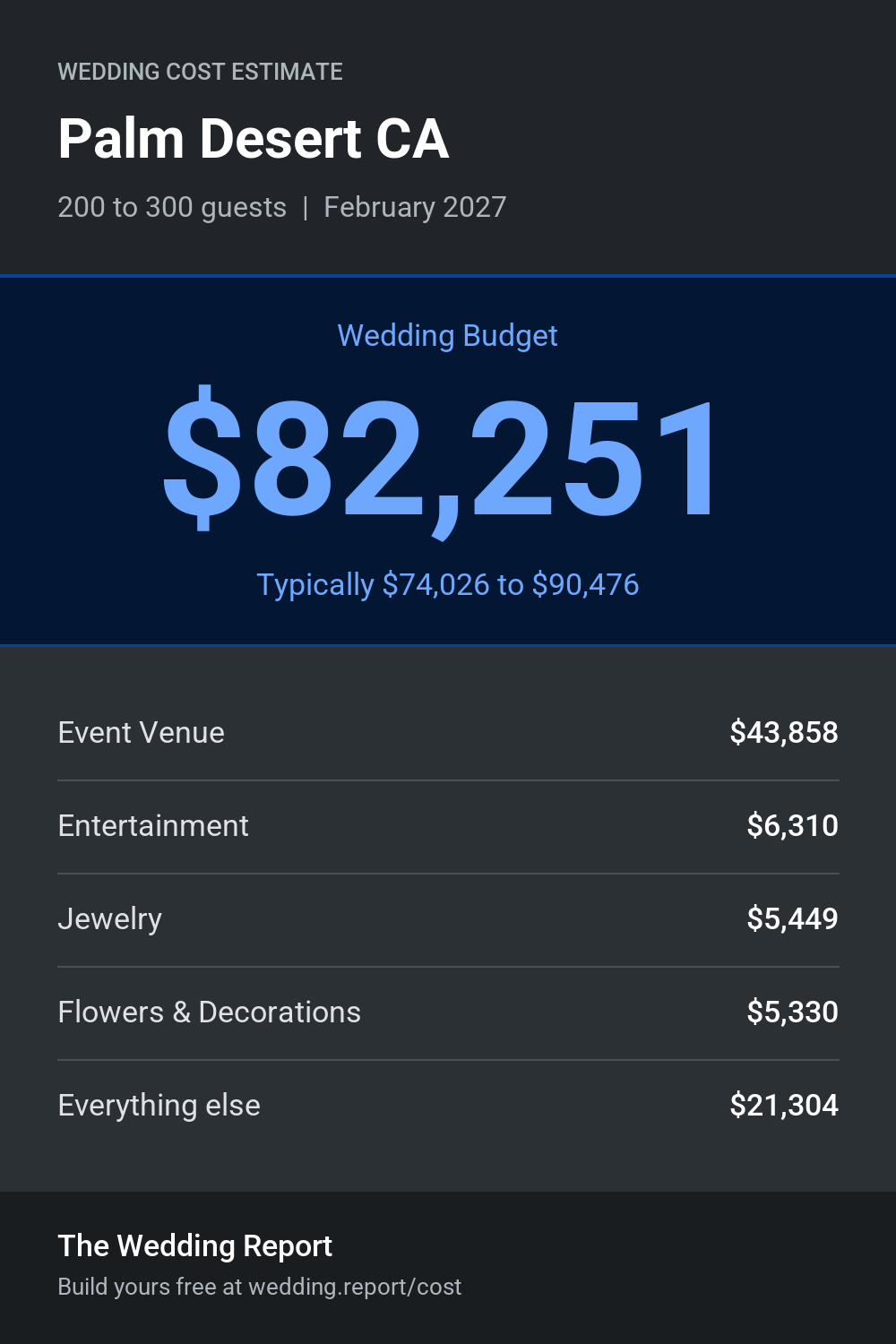Wedding cost estimate for Palm Desert CA