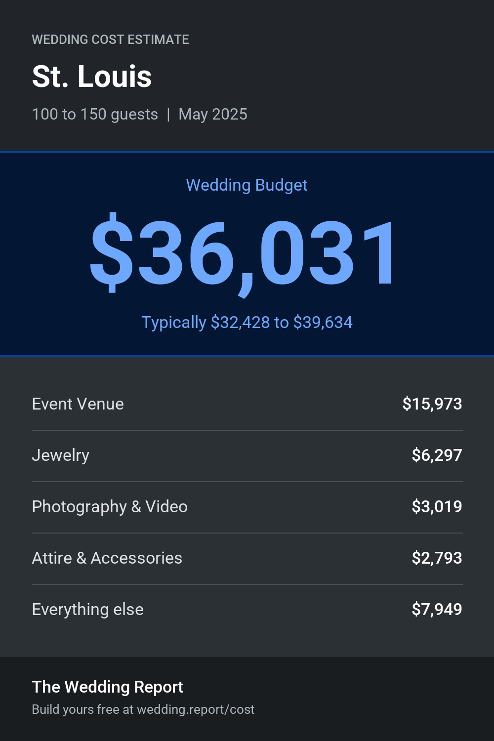 Wedding cost estimate for St. Louis