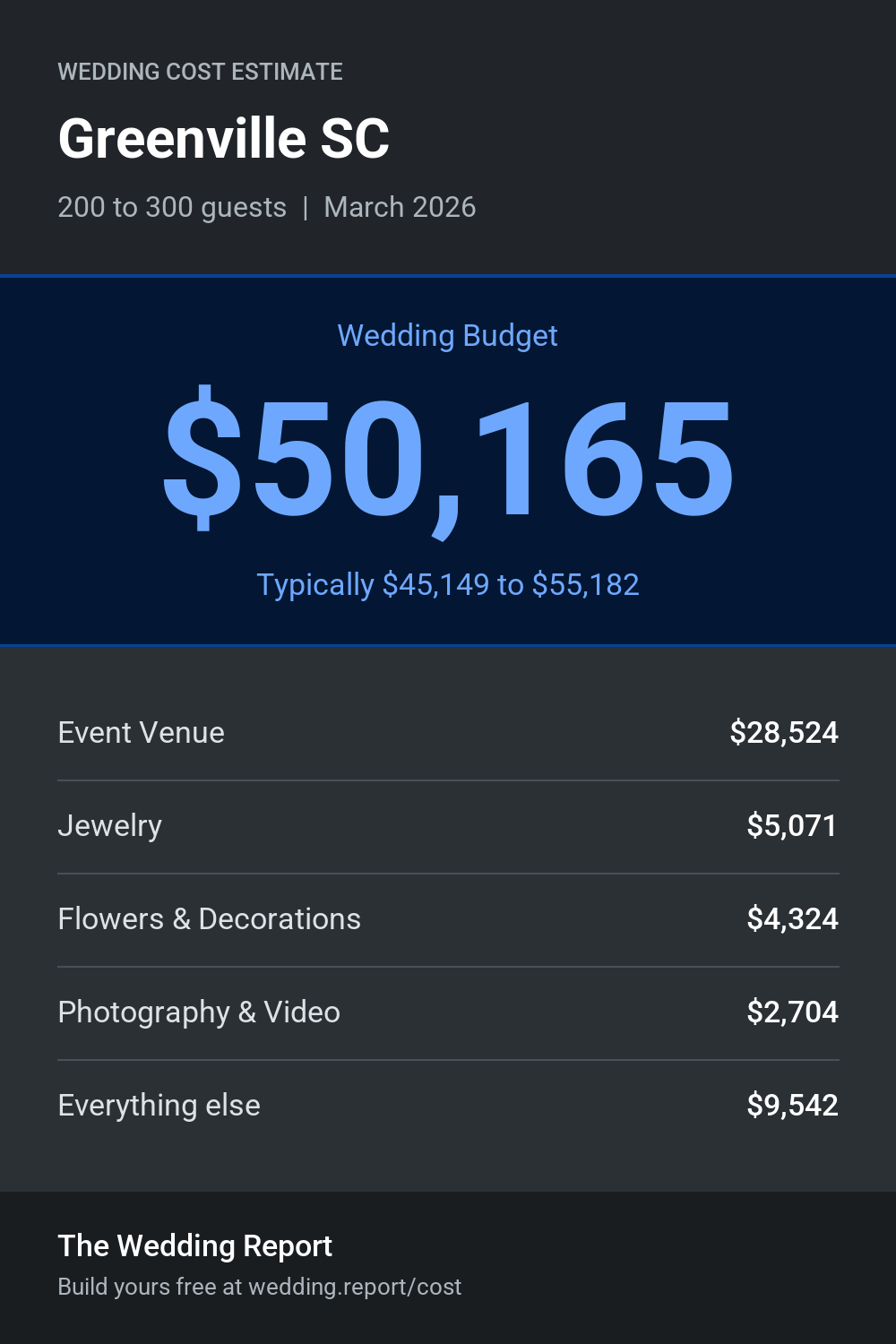 Wedding cost estimate for Greenville SC
