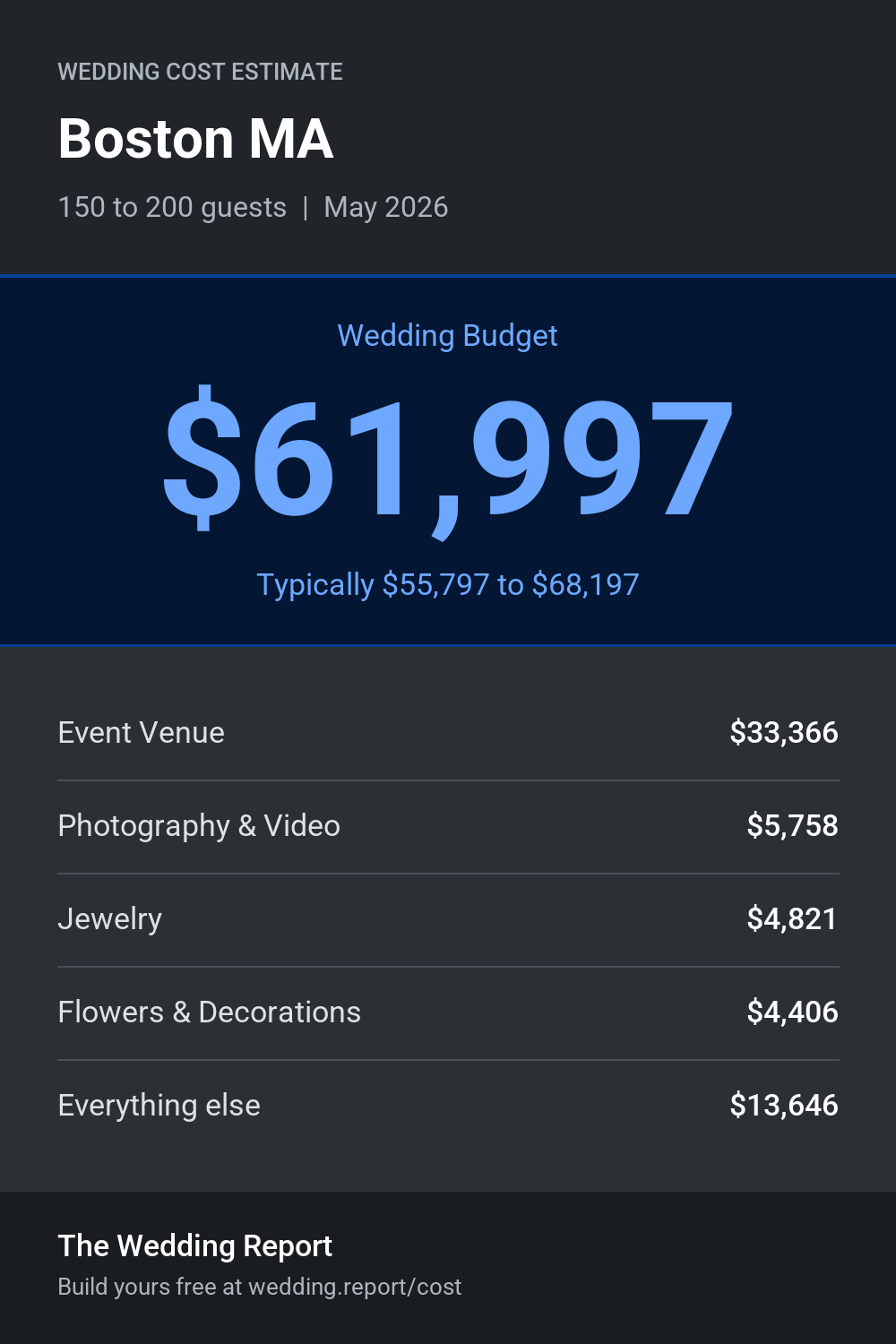 Wedding cost estimate for Boston MA