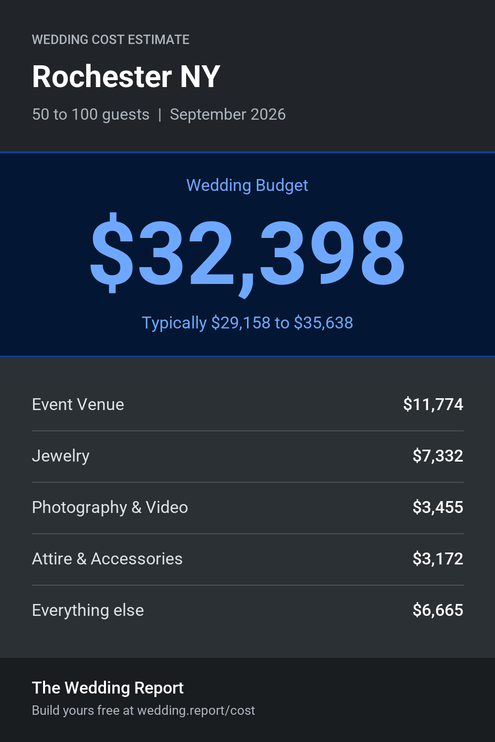 Wedding cost estimate for Rochester NY
