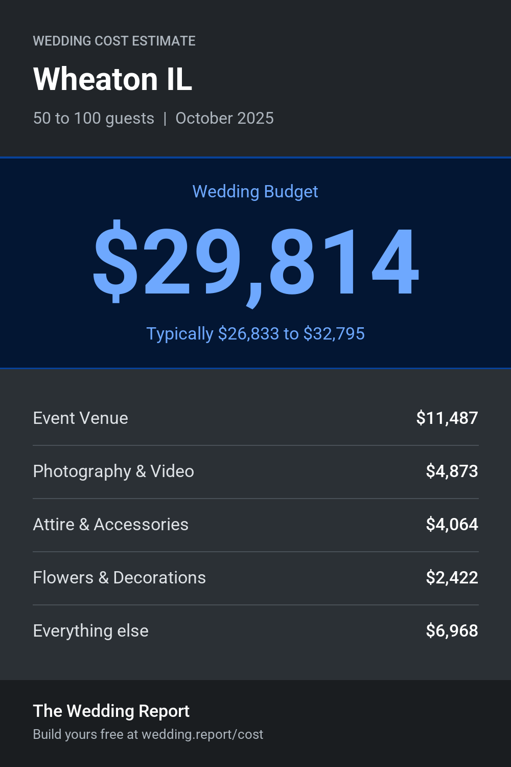 Wedding cost estimate for Wheaton IL