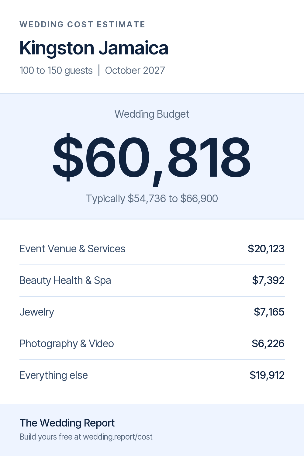 Wedding cost estimate for Kingston Jamaica