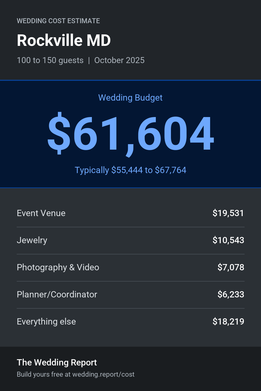 Wedding cost estimate for Rockville MD