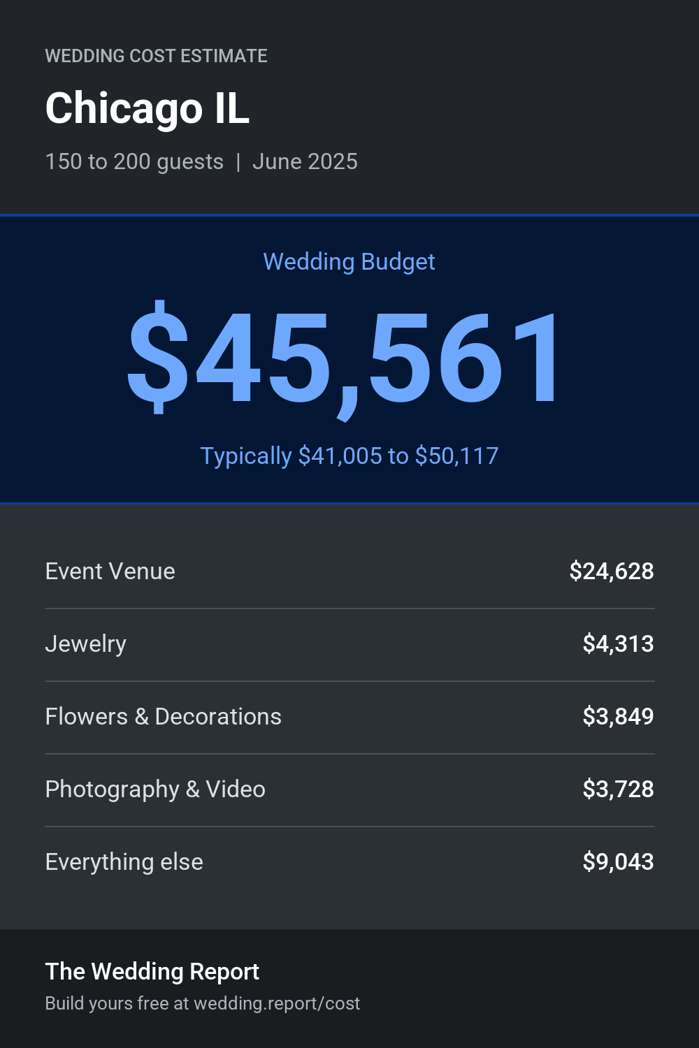 Wedding cost estimate for Chicago IL