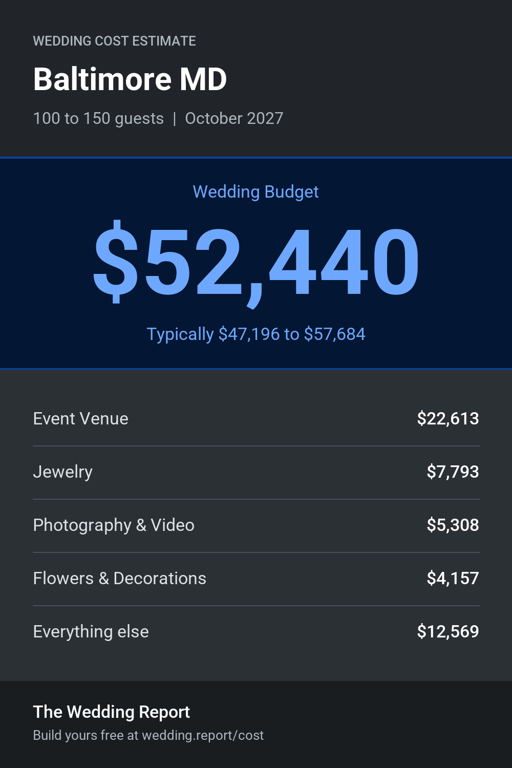 Wedding cost estimate for Baltimore MD