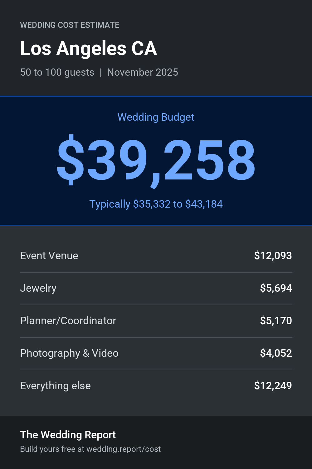 Wedding cost estimate for Los Angeles CA