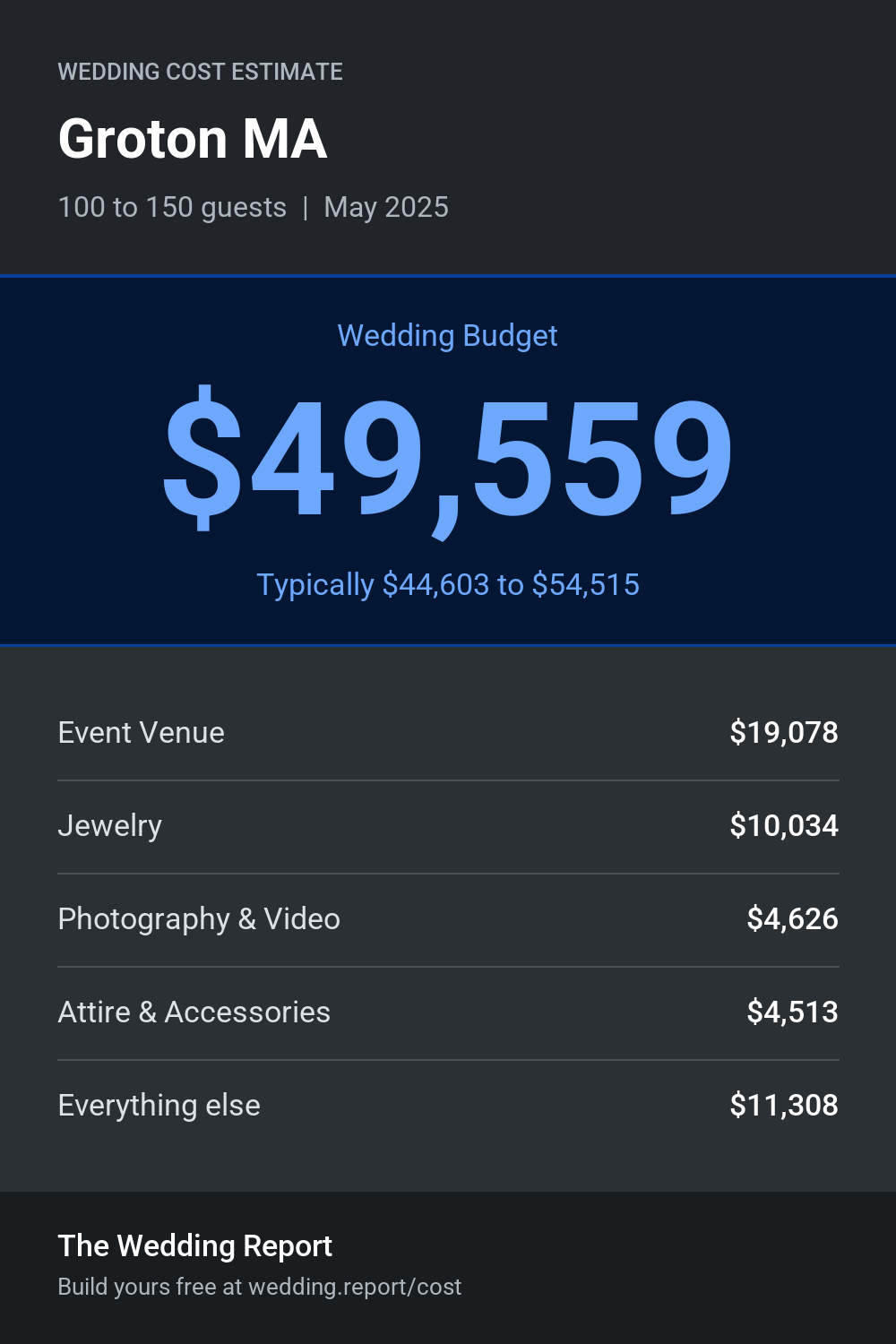 Wedding cost estimate for Groton MA