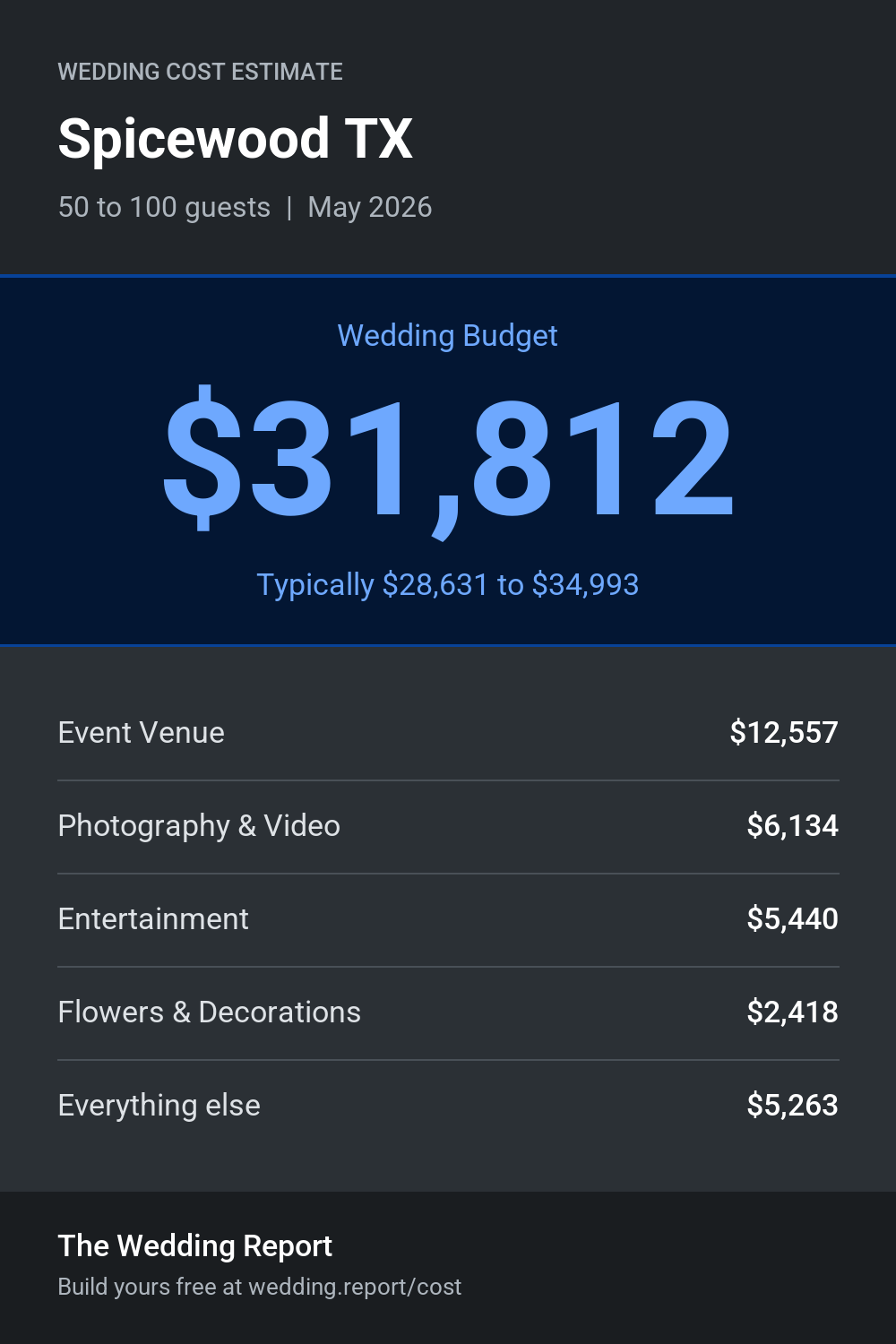 Wedding cost estimate for Spicewood TX