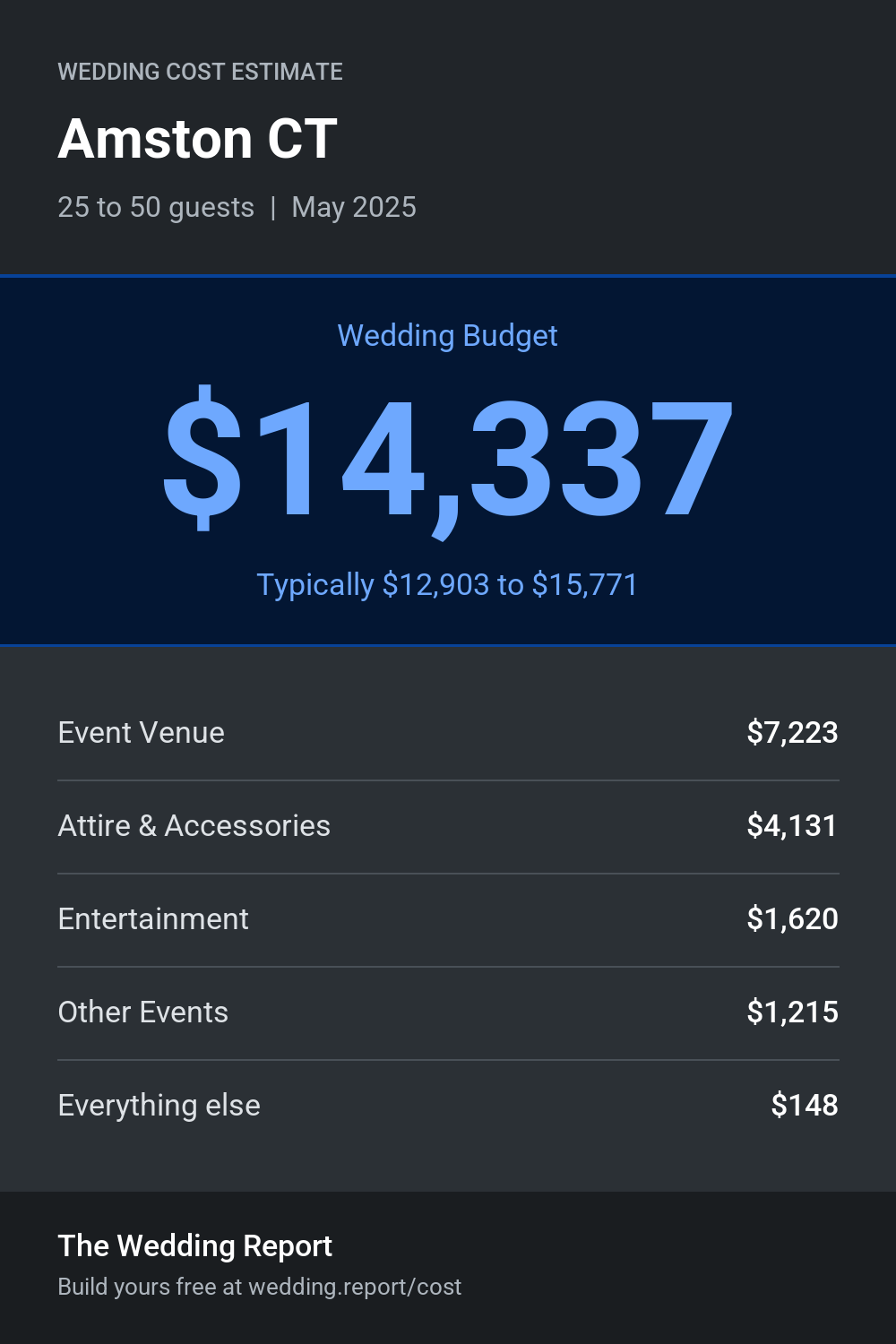 Wedding cost estimate for Amston CT