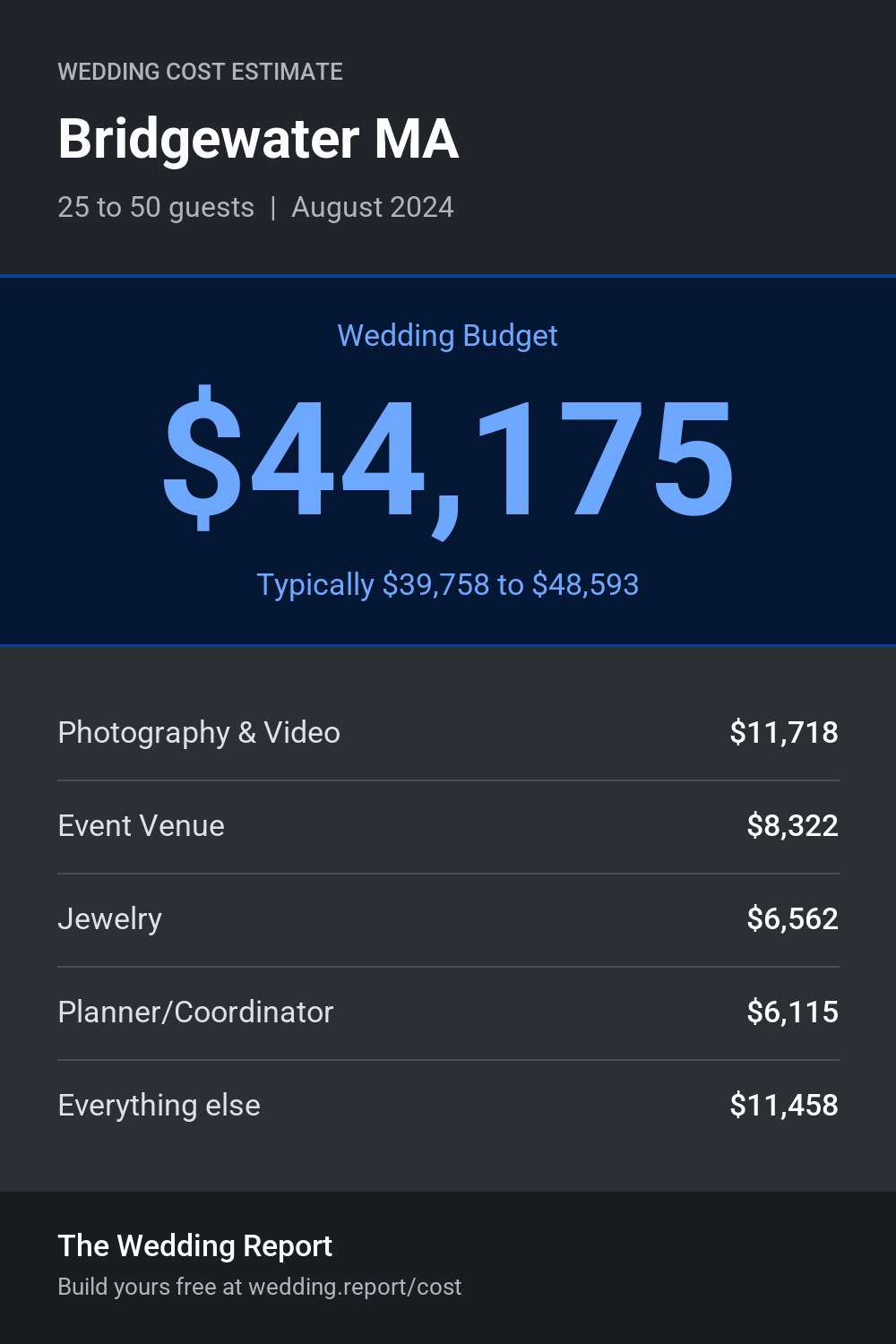 Wedding cost estimate for Bridgewater MA