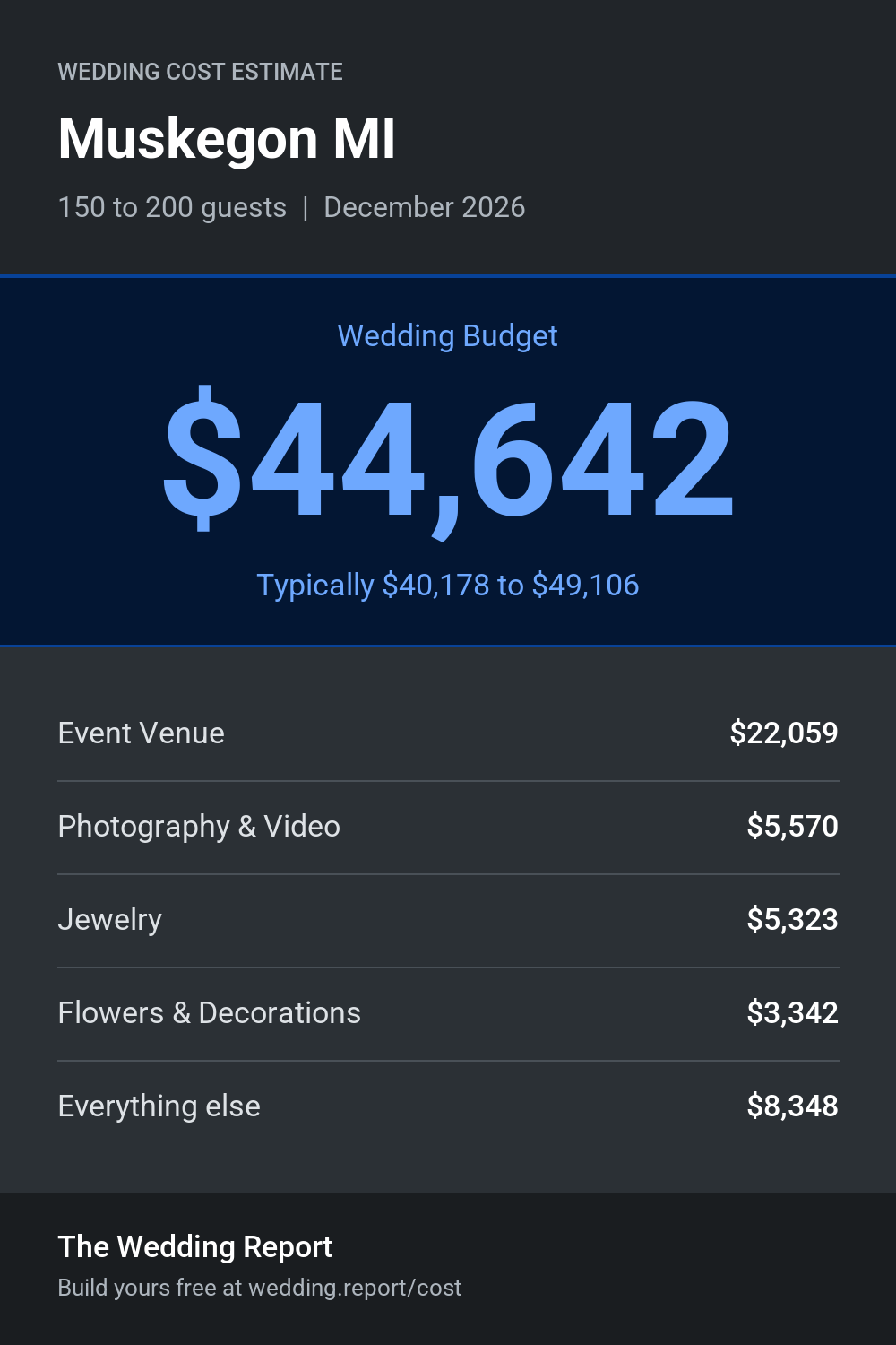 Wedding cost estimate for Muskegon MI