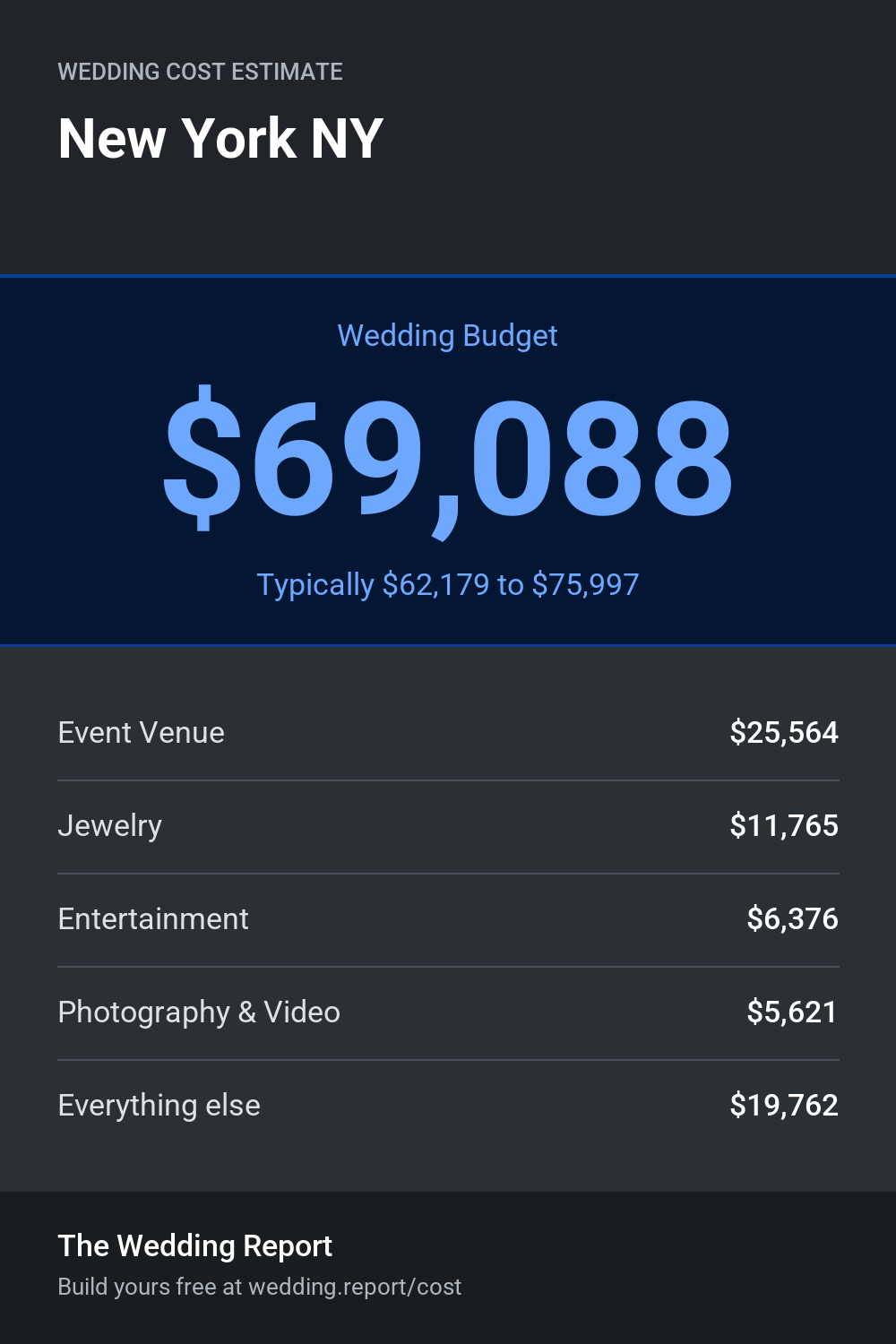 Wedding cost estimate for New York NY