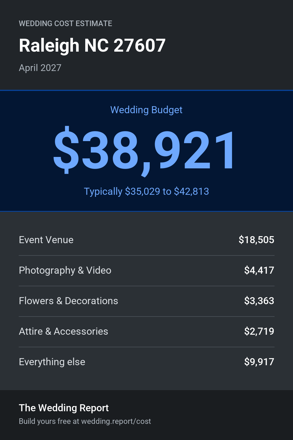 Wedding cost estimate