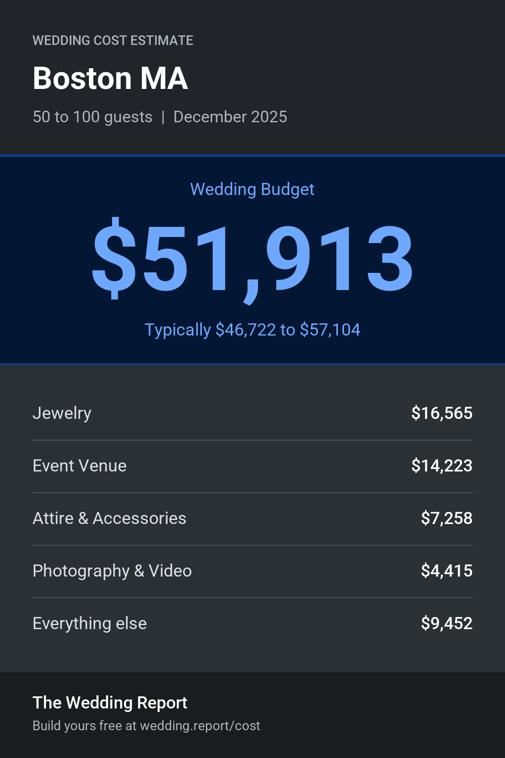 Wedding cost estimate for Boston MA