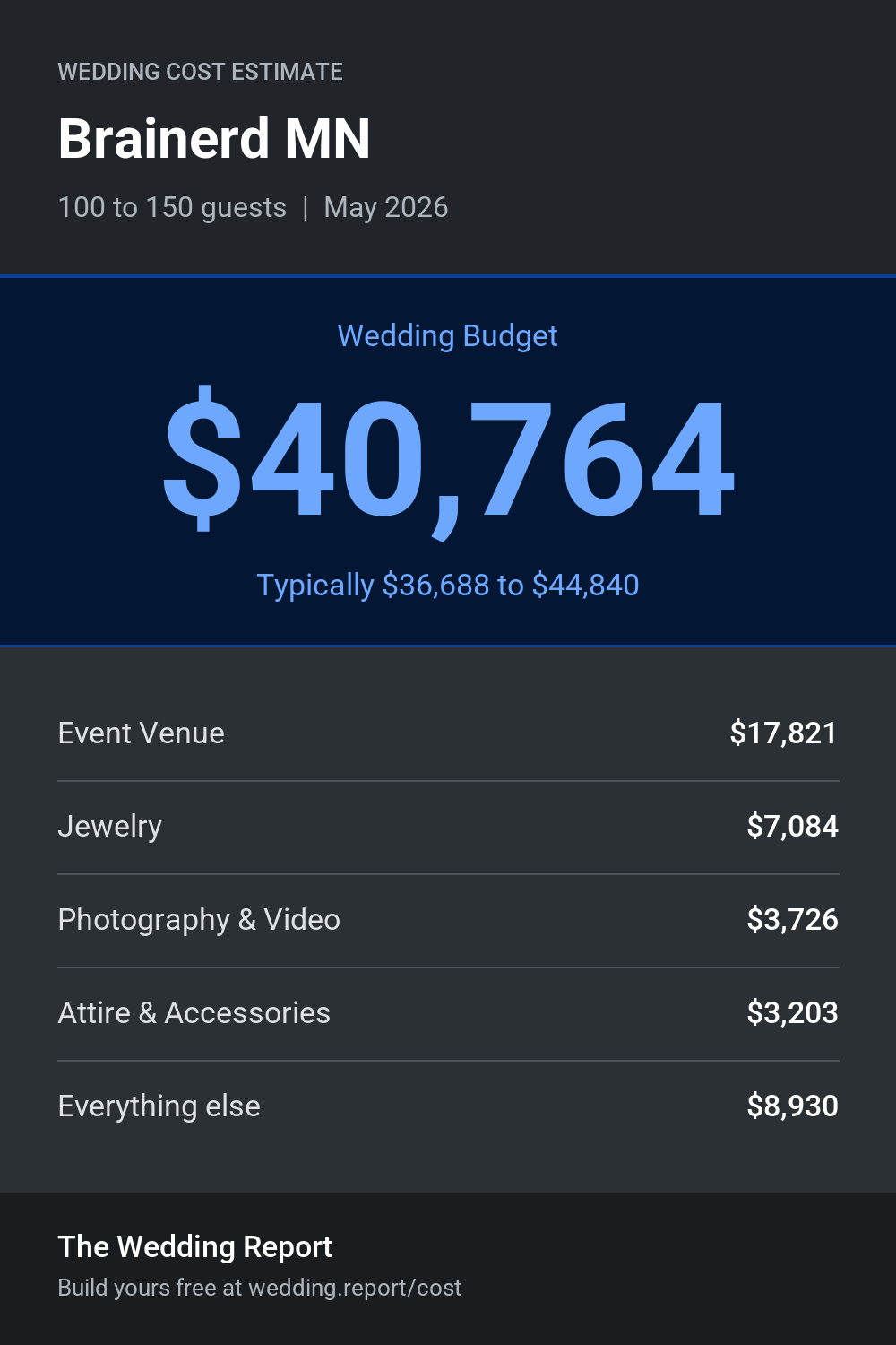Wedding cost estimate for Brainerd MN