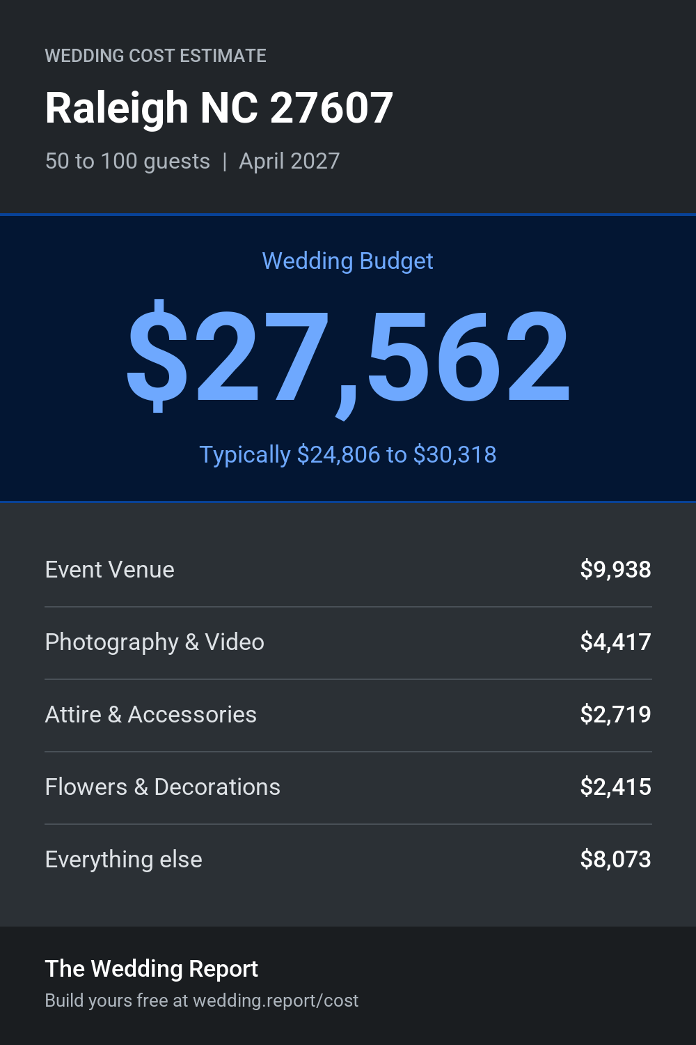 Wedding cost estimate