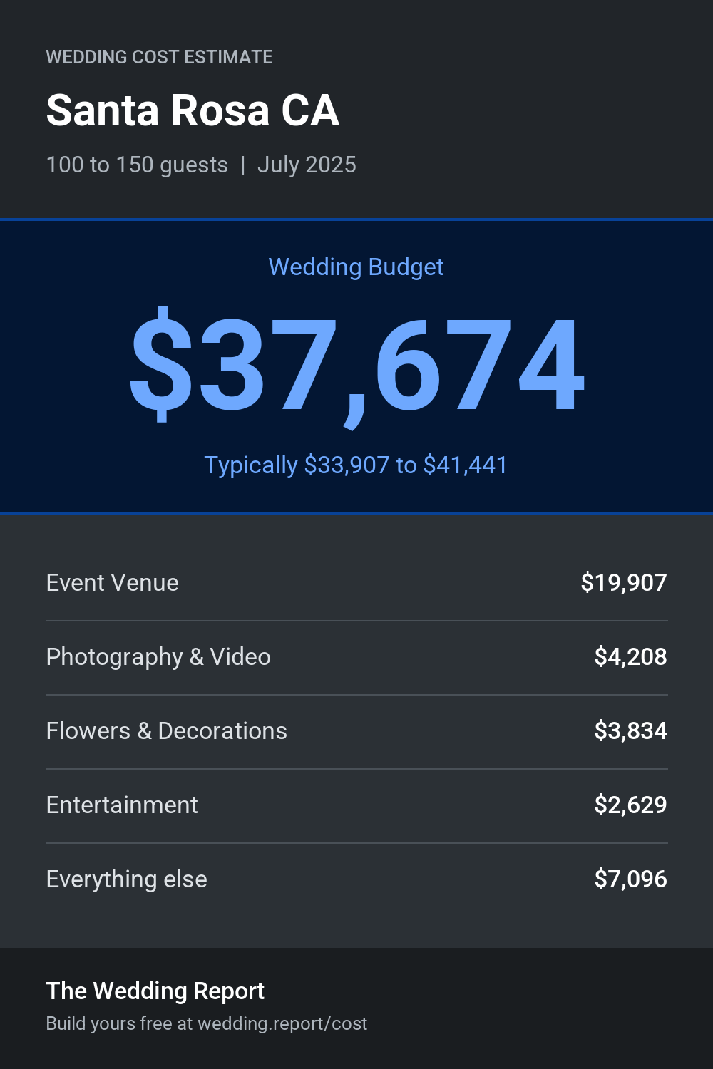 Wedding cost estimate for Santa Rosa CA