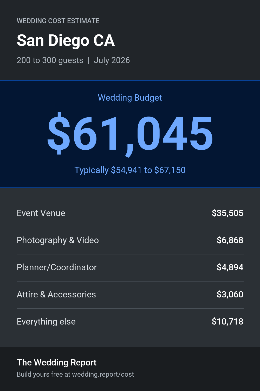 Wedding cost estimate for San Diego CA