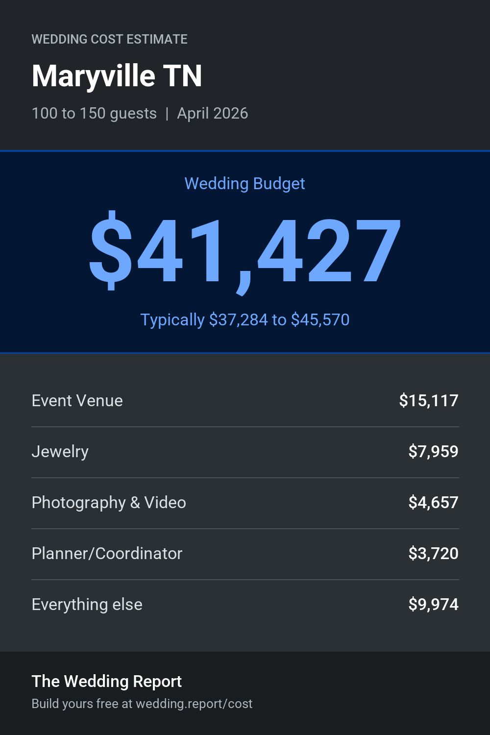 Wedding cost estimate for Maryville TN
