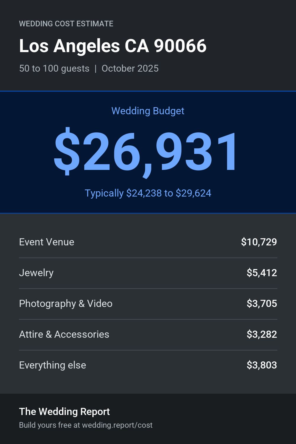Wedding cost estimate