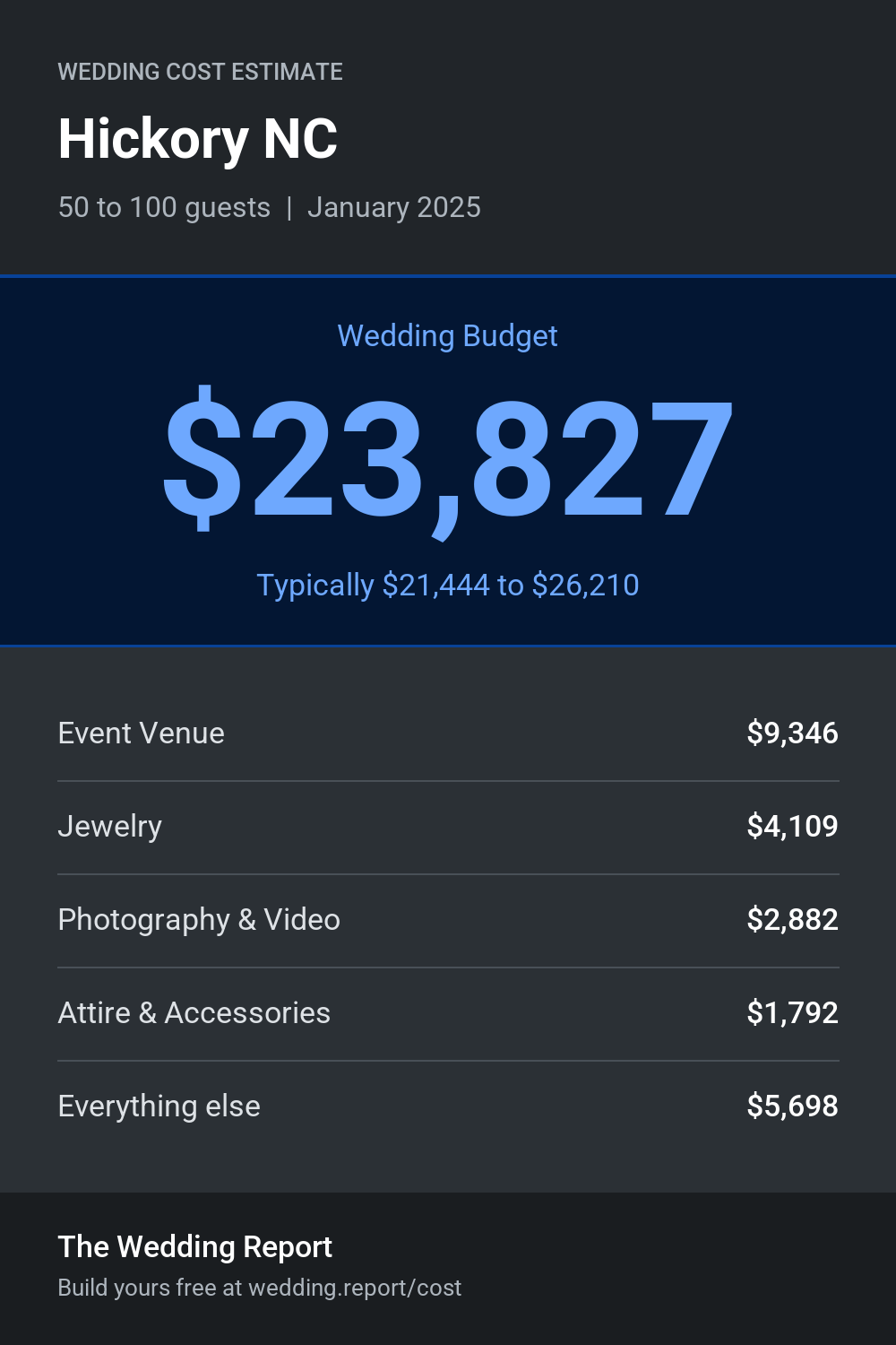 Wedding cost estimate for Hickory NC