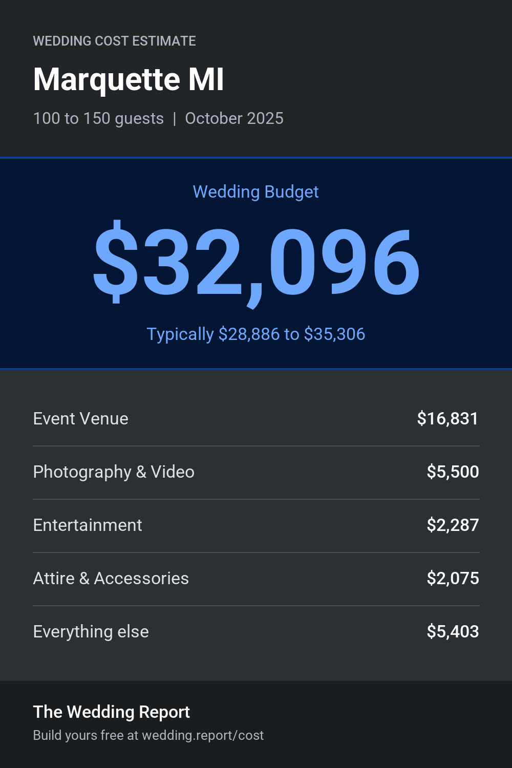 Wedding cost estimate for Marquette MI