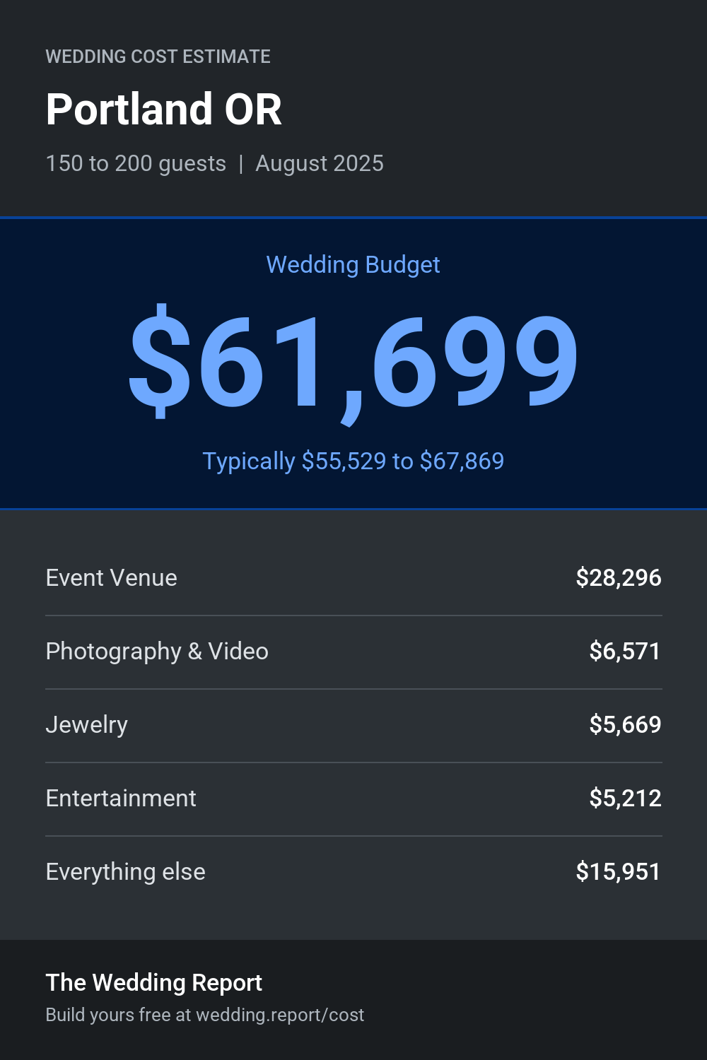 Wedding cost estimate for Portland OR