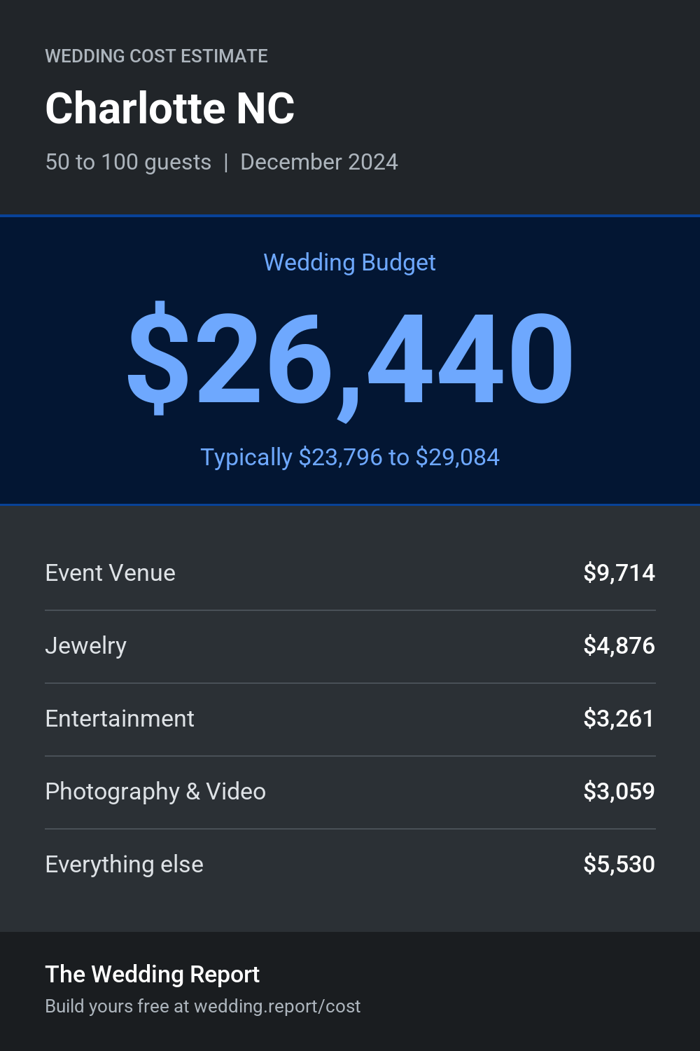 Wedding cost estimate for Charlotte NC