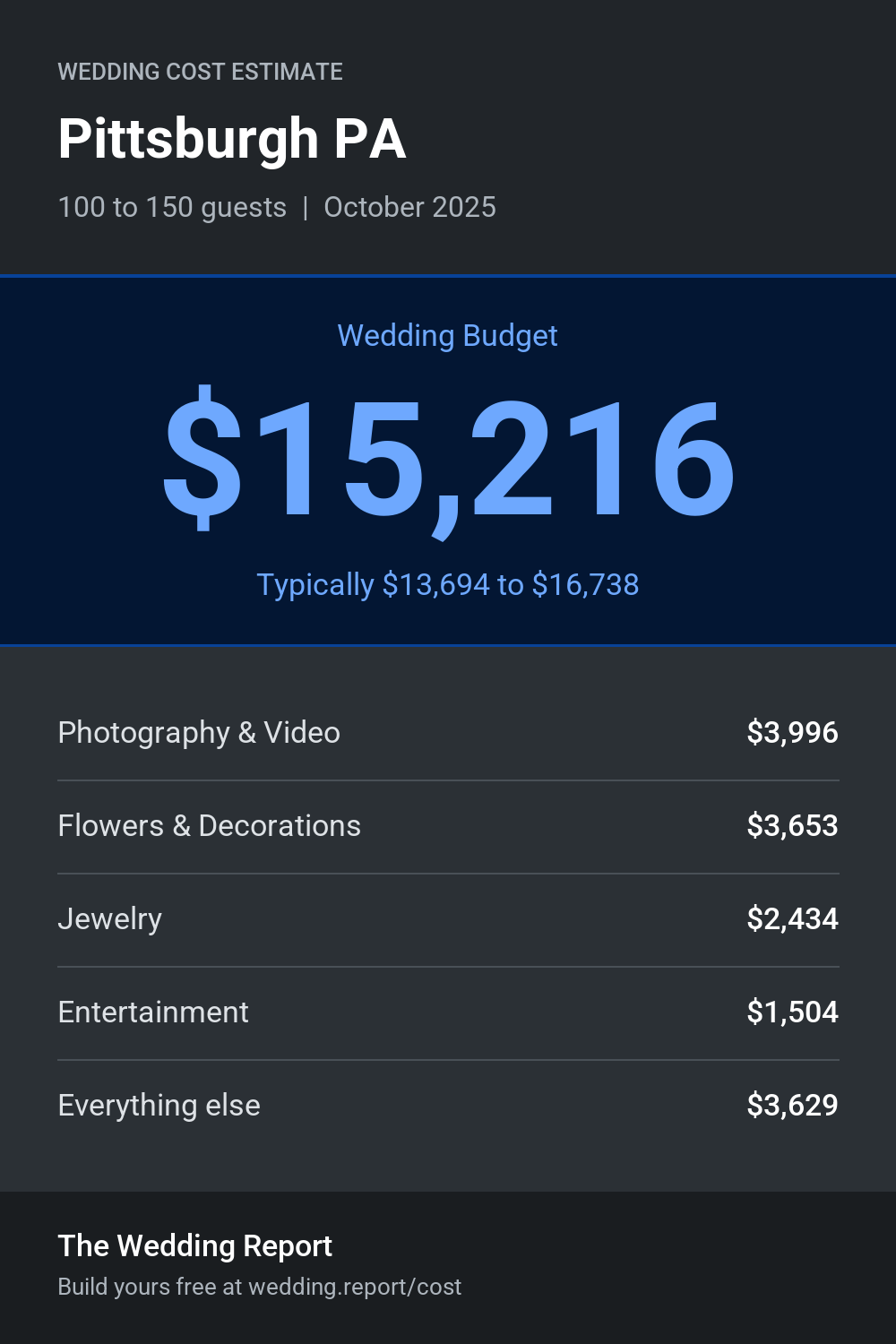 Wedding cost estimate for Pittsburgh PA