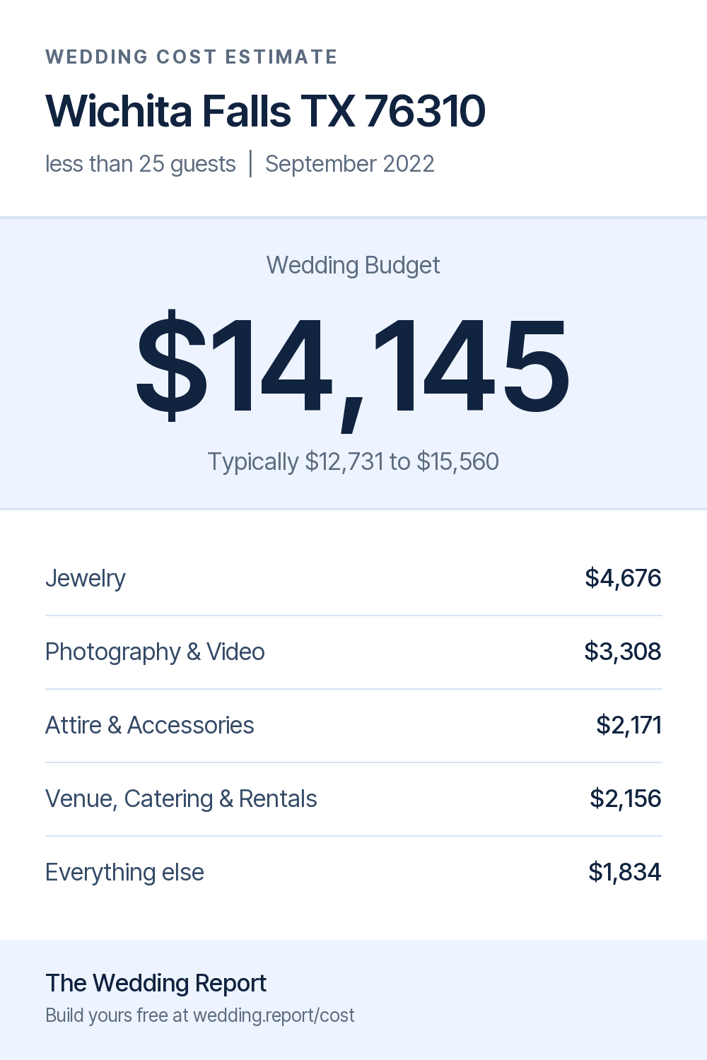 Wedding cost estimate