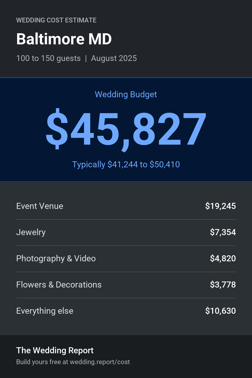 Wedding cost estimate for Baltimore MD