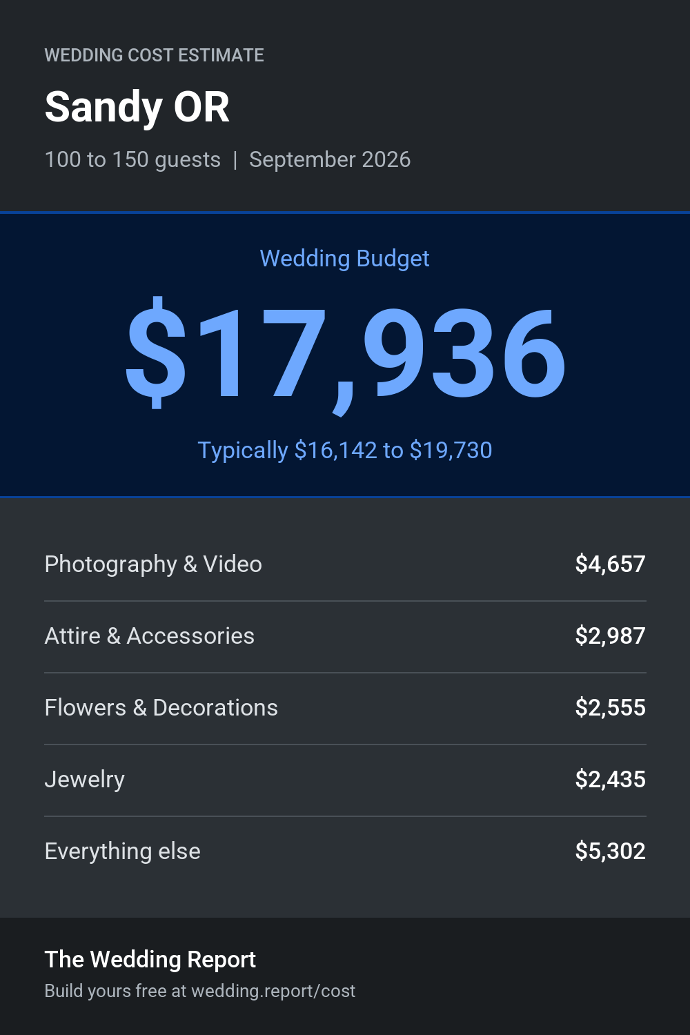 Wedding cost estimate for Sandy OR