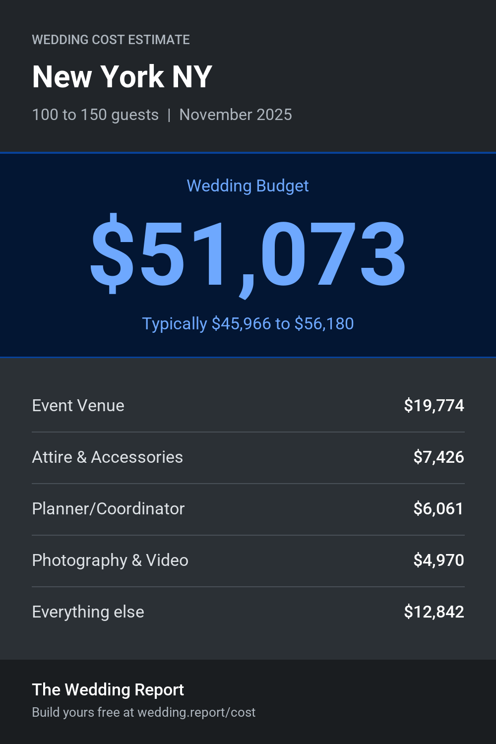 Wedding cost estimate for New York NY