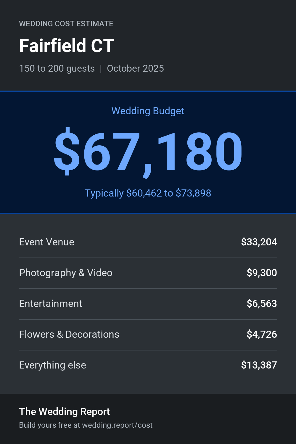 Wedding cost estimate for Fairfield CT