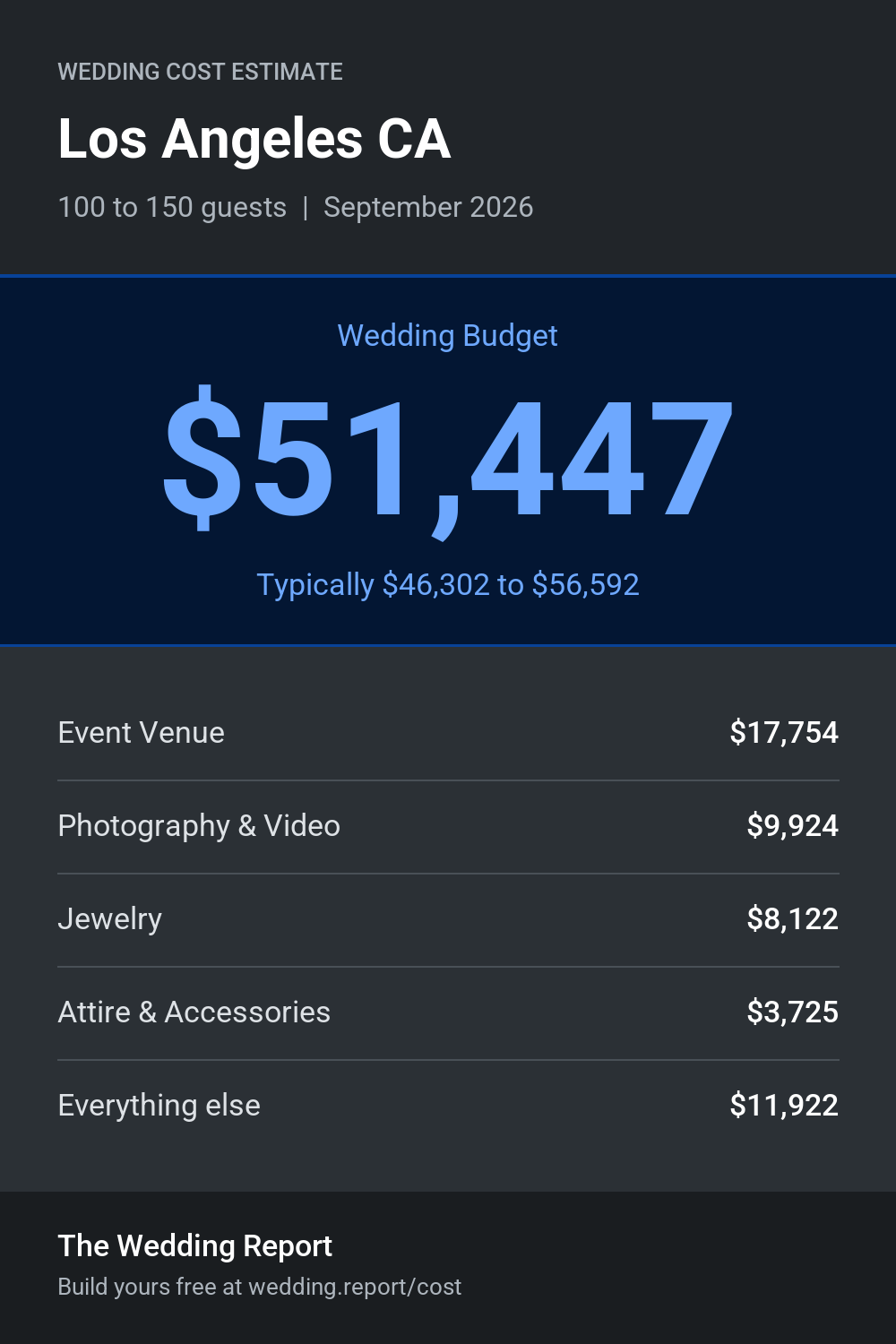 Wedding cost estimate for Los Angeles CA