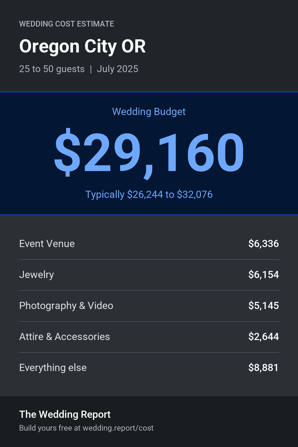 Wedding cost estimate for Oregon City OR