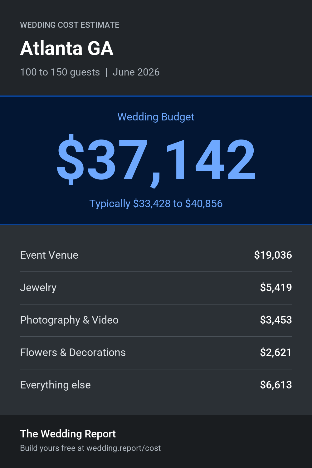 Wedding cost estimate for Atlanta GA