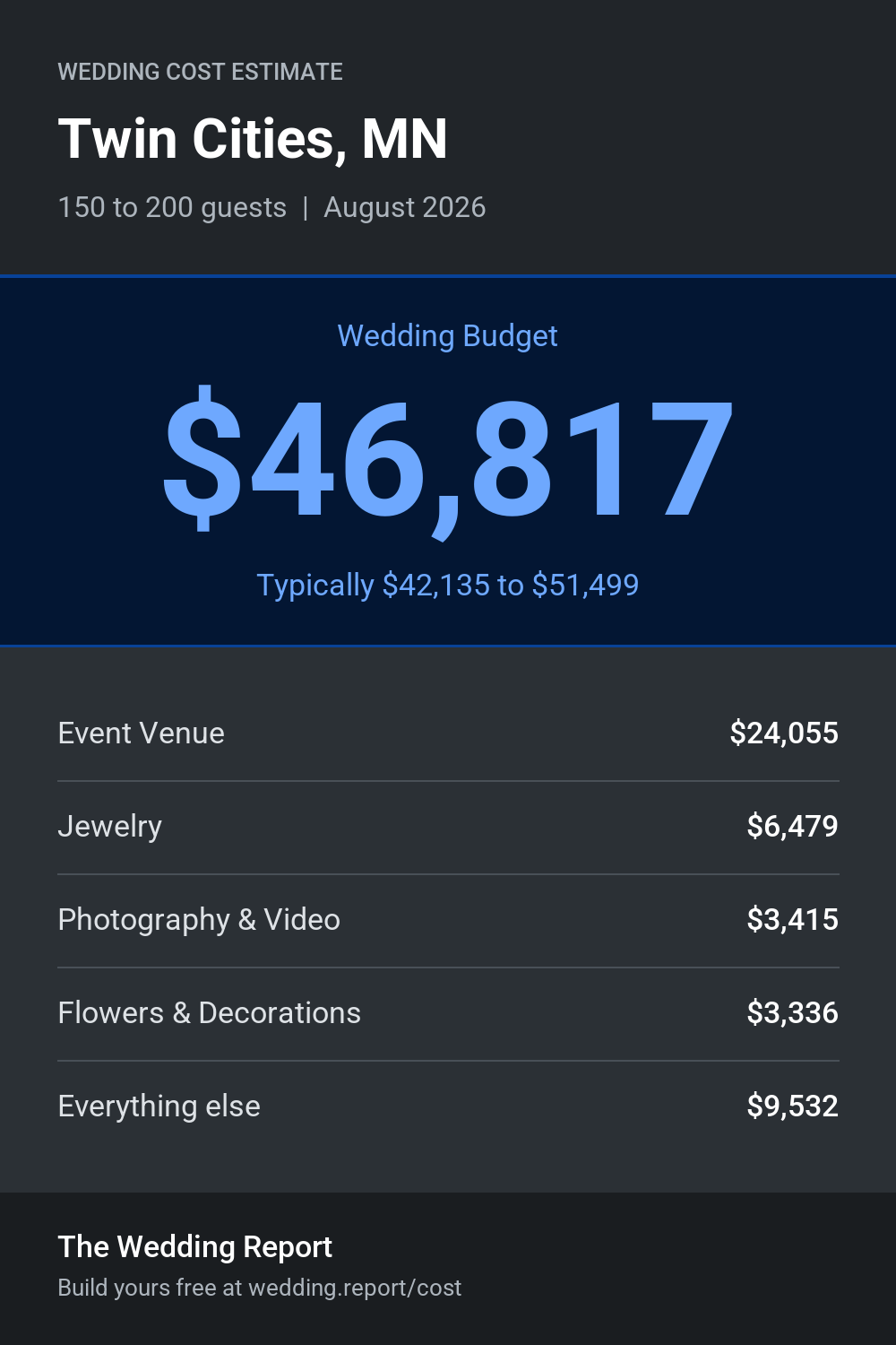 Wedding cost estimate for Twin Cities, MN