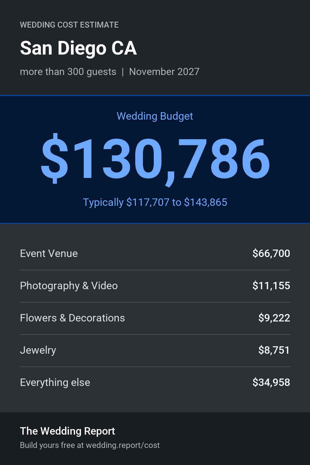 Wedding cost estimate for San Diego CA