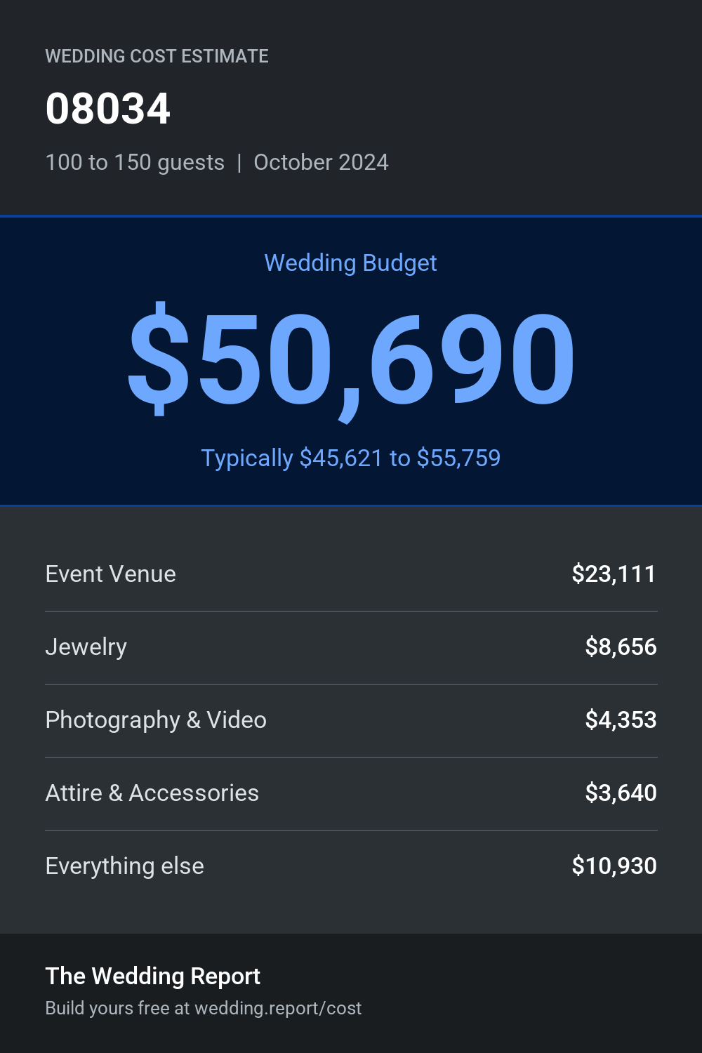 Wedding cost estimate for 08034