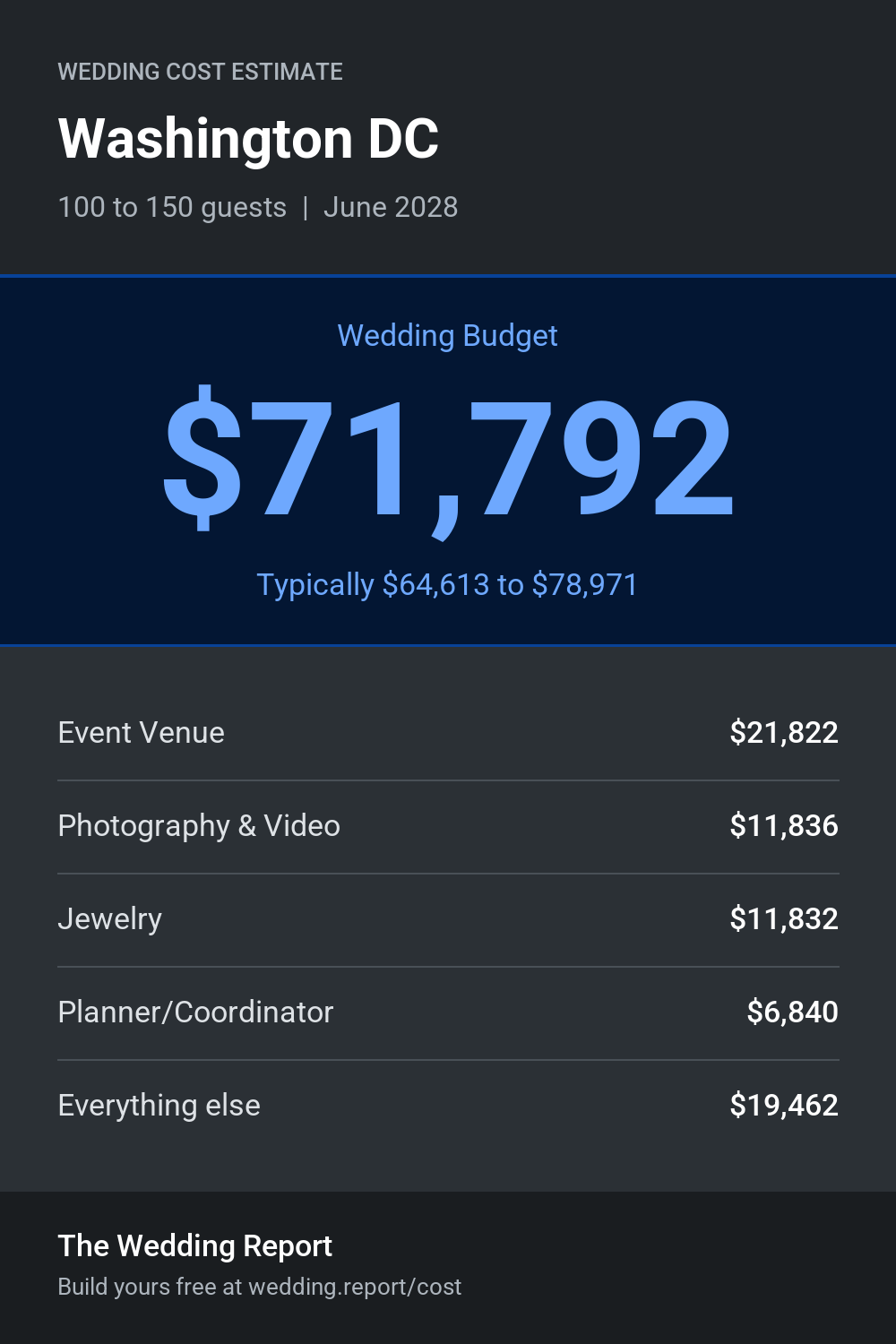 Wedding cost estimate for Washington DC